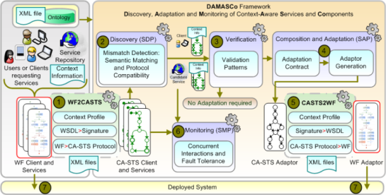 Overview of the DAMASCo framework.