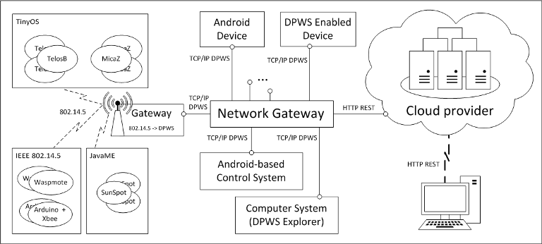 Architecture of the DEEP Platform.
