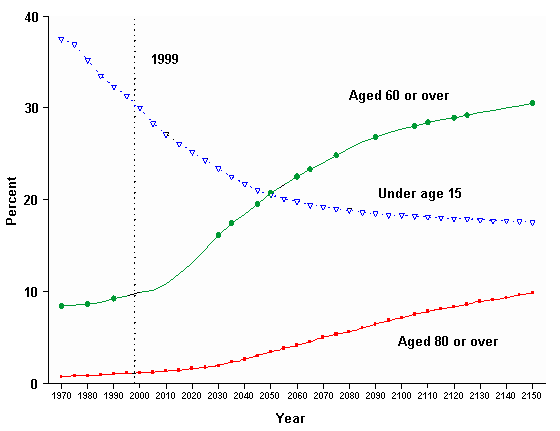 Porcentaje de población por edades