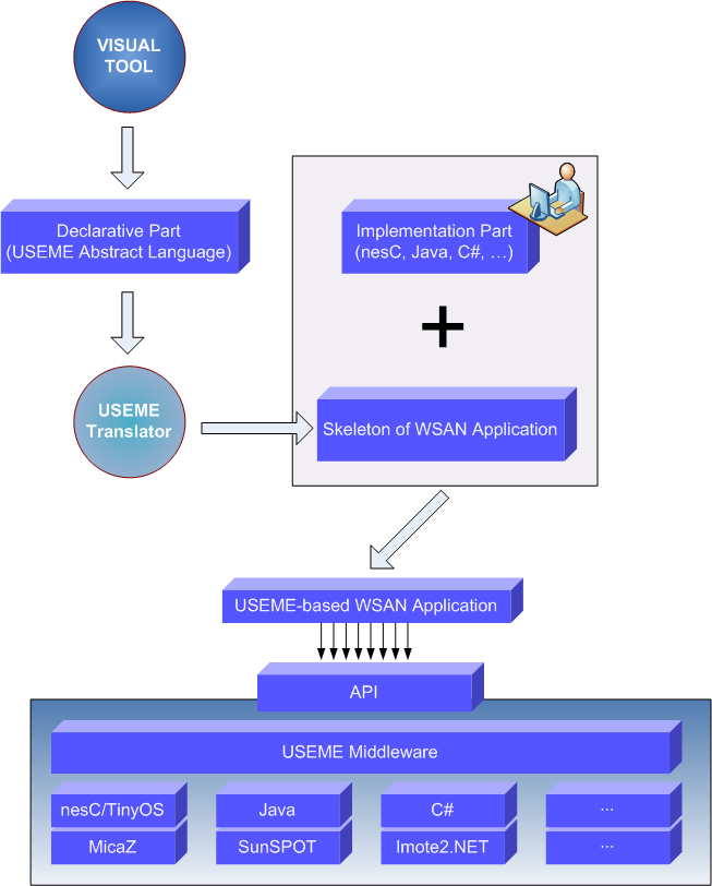 USEME framework schema
